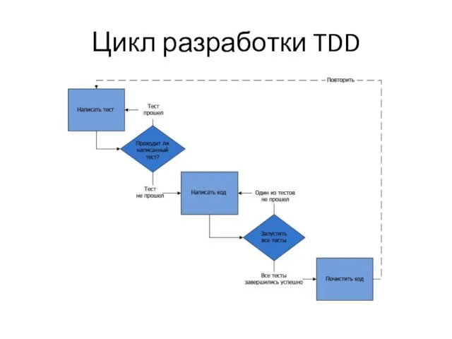 Цикл разработки TDD