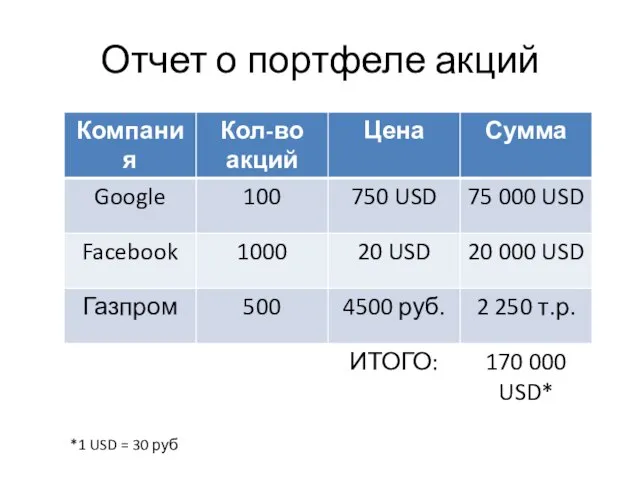 Отчет о портфеле акций *1 USD = 30 руб