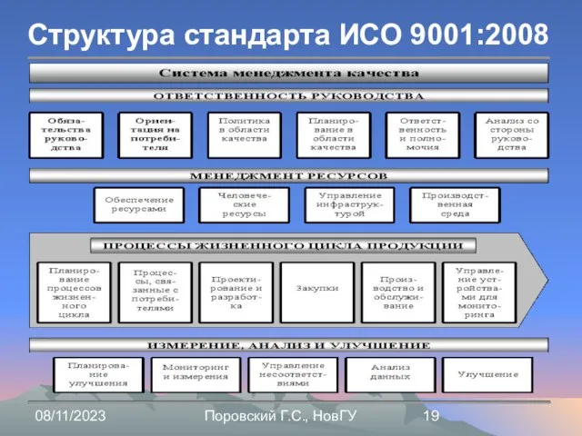 08/11/2023 Поровский Г.С., НовГУ Структура стандарта ИСО 9001:2008