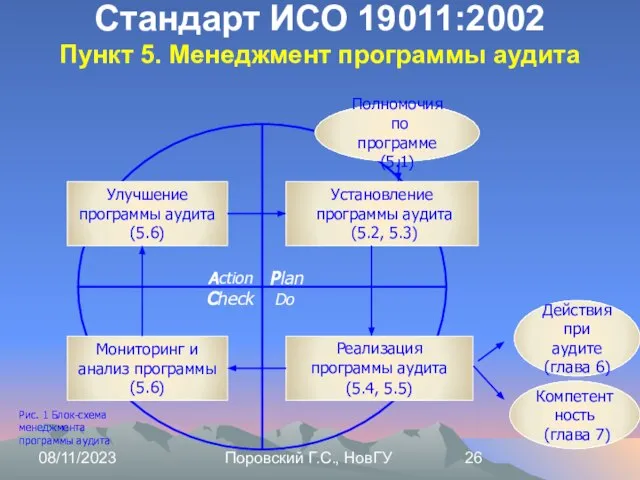 08/11/2023 Поровский Г.С., НовГУ Установление программы аудита (5.2, 5.3) Полномочия по программе