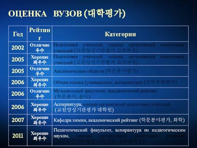 ОЦЕНКА ВУЗОВ (대학평가)