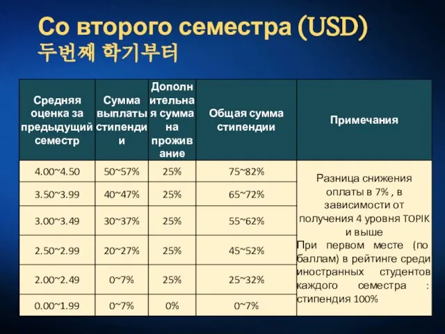 Со второго семестра (USD) 두번째 학기부터