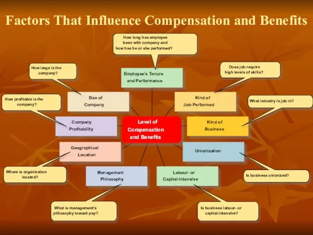 Factors That Influence Compensation and Benefits