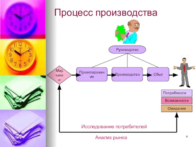 Процесс производства Маркетинг Проектирование Производство Сбыт Потребности Возможности Ожидания Исследование потребителей Анализ рынка