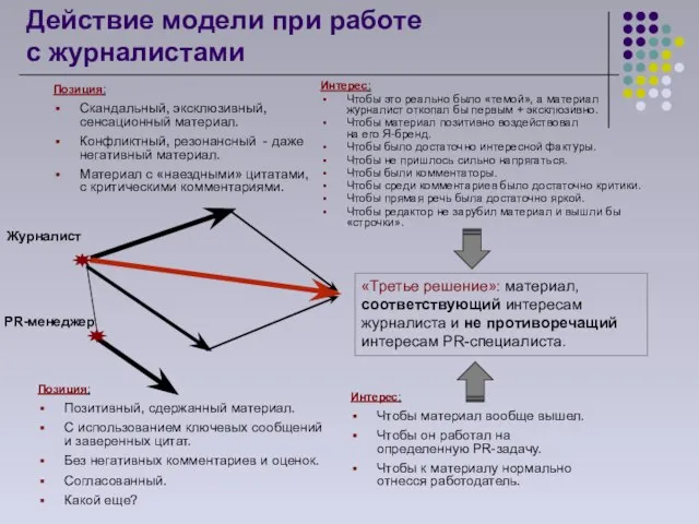 Действие модели при работе с журналистами Журналист PR-менеджер Позиция: Скандальный, эксклюзивный, сенсационный