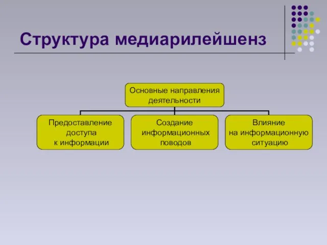 Структура медиарилейшенз