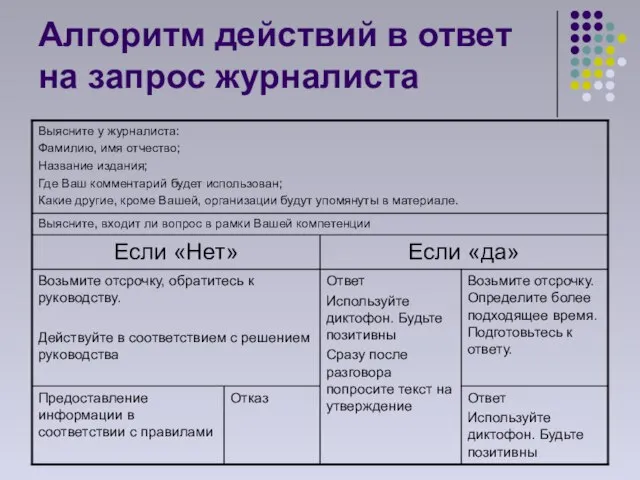 Алгоритм действий в ответ на запрос журналиста