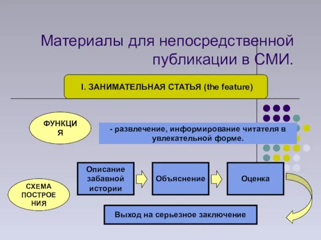 Материалы для непосредственной публикации в СМИ. I. ЗАНИМАТЕЛЬНАЯ СТАТЬЯ (the feature) ФУНКЦИЯ