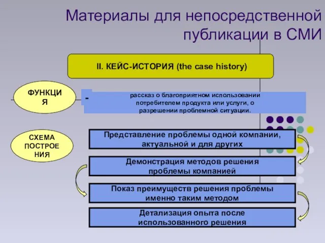 Материалы для непосредственной публикации в СМИ II. КЕЙС-ИСТОРИЯ (the case history) ФУНКЦИЯ