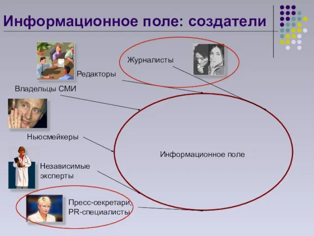 Информационное поле: создатели Информационное поле Редакторы Владельцы СМИ Ньюсмейкеры Независимые эксперты Пресс-секретари, PR-специалисты Журналисты