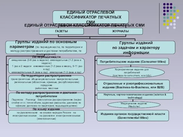 ЕДИНЫЙ ОТРАСЛЕВОЙ КЛАССИФИКАТОР ПЕЧАТНЫХ СМИ