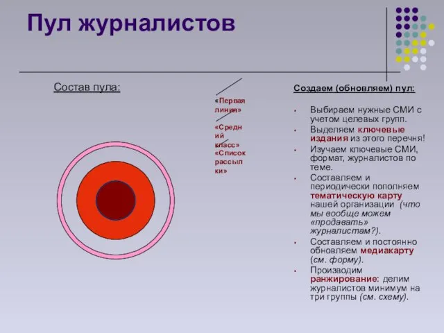 Пул журналистов Создаем (обновляем) пул: Выбираем нужные СМИ с учетом целевых групп.