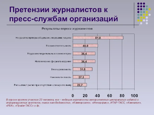 Претензии журналистов к пресс-службам организаций В опросе приняли участие 22 человека, все