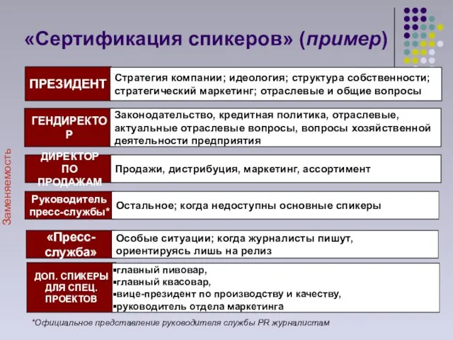 «Сертификация спикеров» (пример) ПРЕЗИДЕНТ Стратегия компании; идеология; структура собственности; стратегический маркетинг; отраслевые