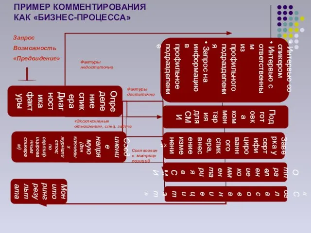 ПРИМЕР КОММЕНТИРОВАНИЯ КАК «БИЗНЕС-ПРОЦЕССА» Определение спикера Диагностика фактуры Интервью со спикером Интервью