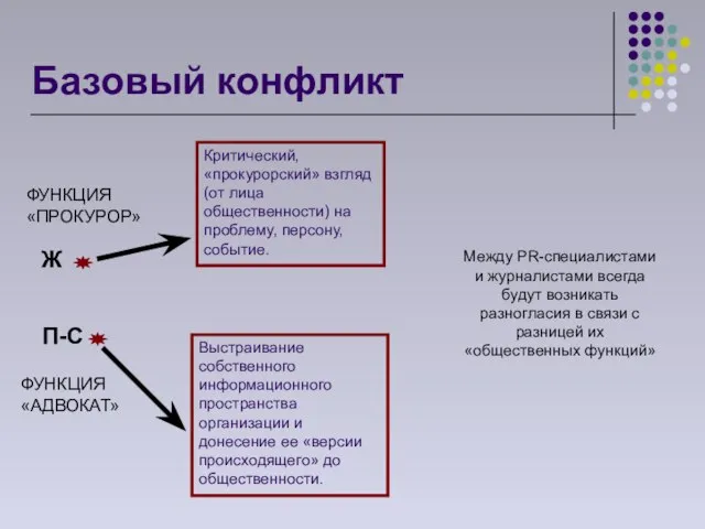 Базовый конфликт Ж П-С Между PR-специалистами и журналистами всегда будут возникать разногласия