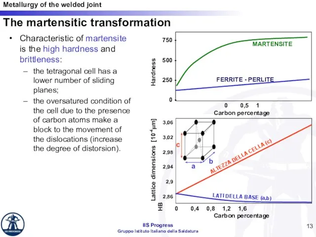 Characteristic of martensite is the high hardness and brittleness: the tetragonal cell