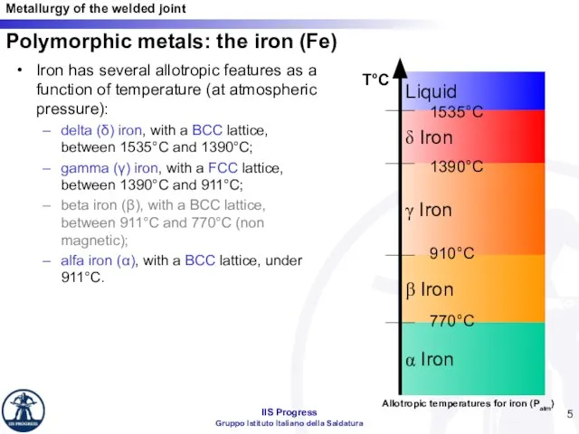 Iron has several allotropic features as a function of temperature (at atmospheric