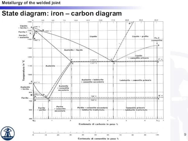 State diagram: iron – carbon diagram