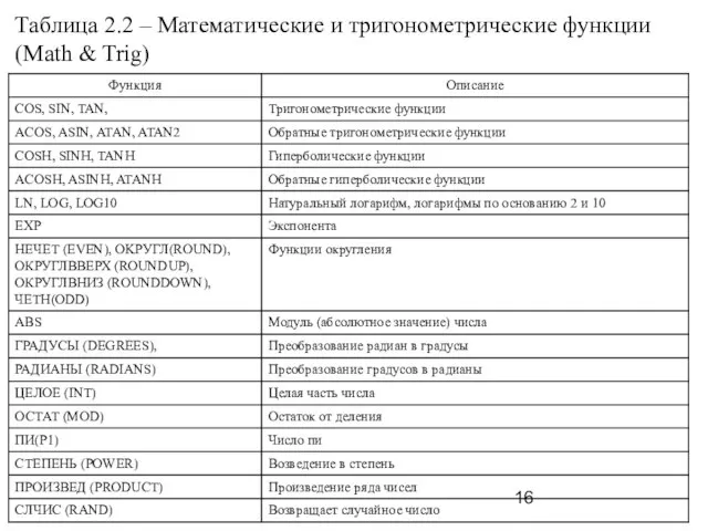 Таблица 2.2 – Математические и тригонометрические функции (Math & Trig)