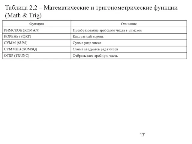 Таблица 2.2 – Математические и тригонометрические функции (Math & Trig)