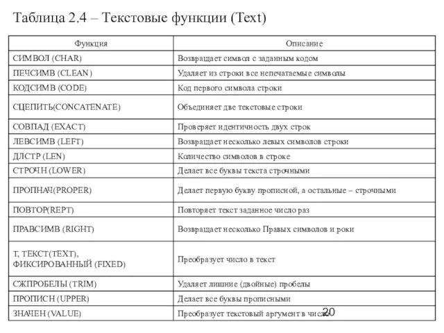 Таблица 2.4 – Текстовые функции (Text)