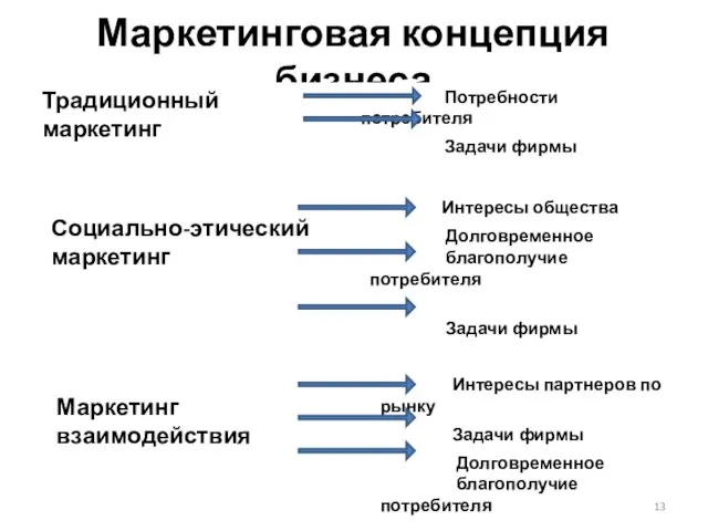 Маркетинговая концепция бизнеса