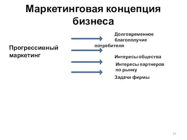 Маркетинговая концепция бизнеса