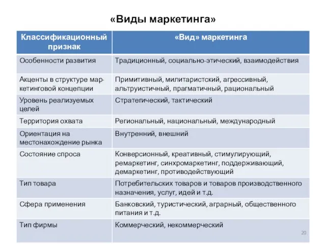 «Виды маркетинга»