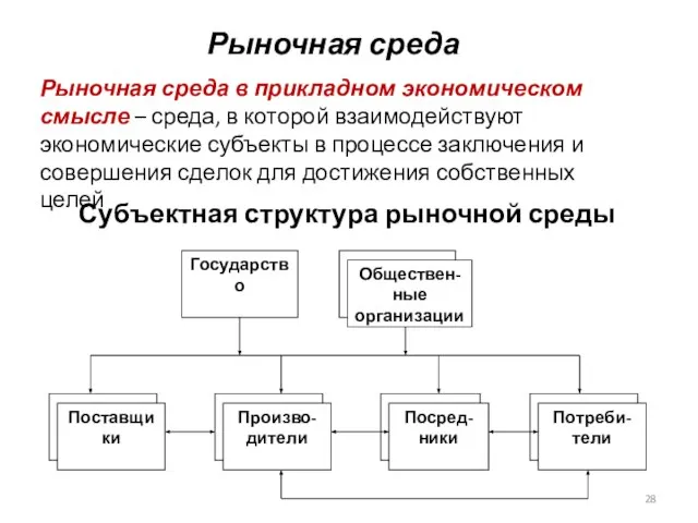 Субъектная структура рыночной среды Рыночная среда в прикладном экономическом смысле – среда,