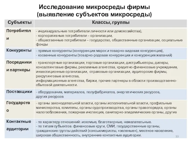 Исследование микросреды фирмы (выявление субъектов микросреды)