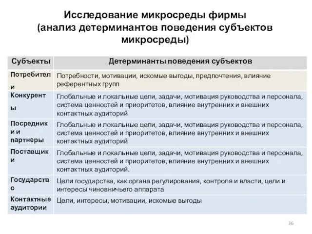 Исследование микросреды фирмы (анализ детерминантов поведения субъектов микросреды)