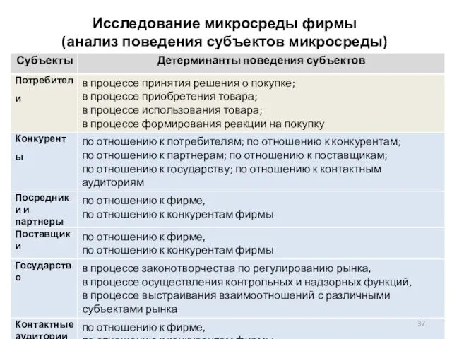 Исследование микросреды фирмы (анализ поведения субъектов микросреды)