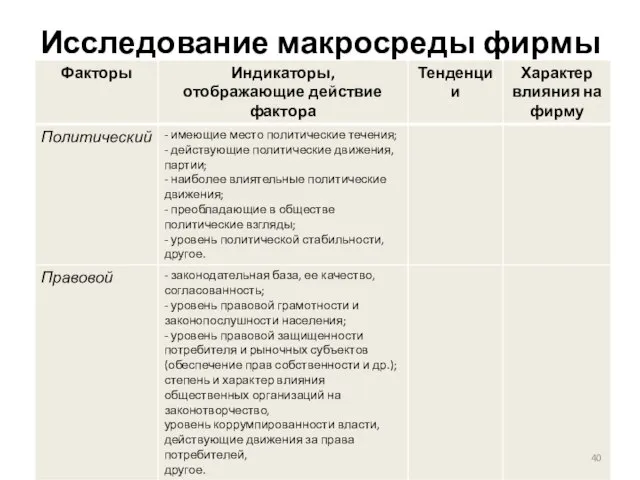 Исследование макросреды фирмы