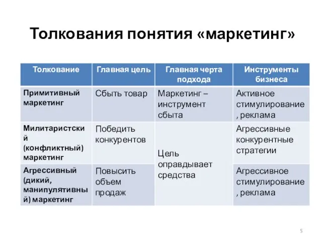 Толкования понятия «маркетинг»