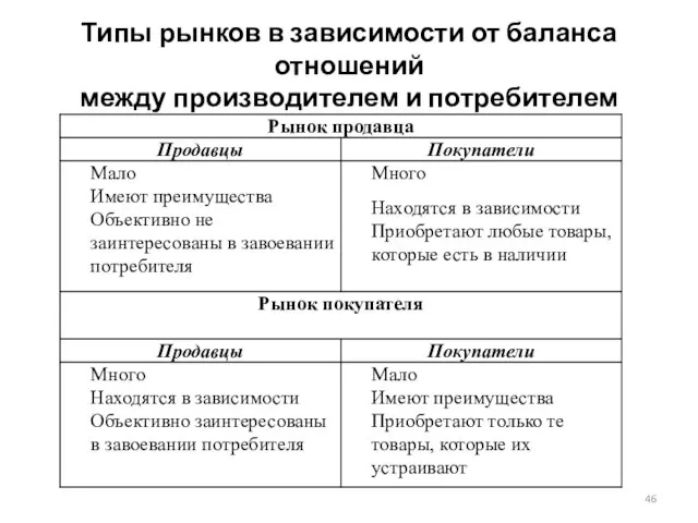 Типы рынков в зависимости от баланса отношений между производителем и потребителем