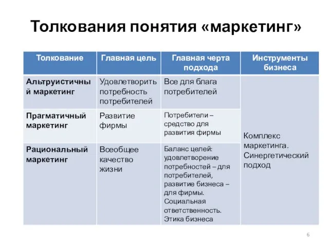 Толкования понятия «маркетинг»