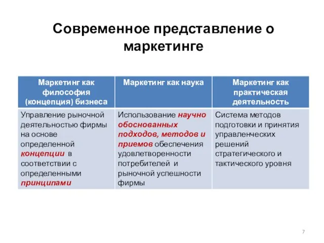 Современное представление о маркетинге