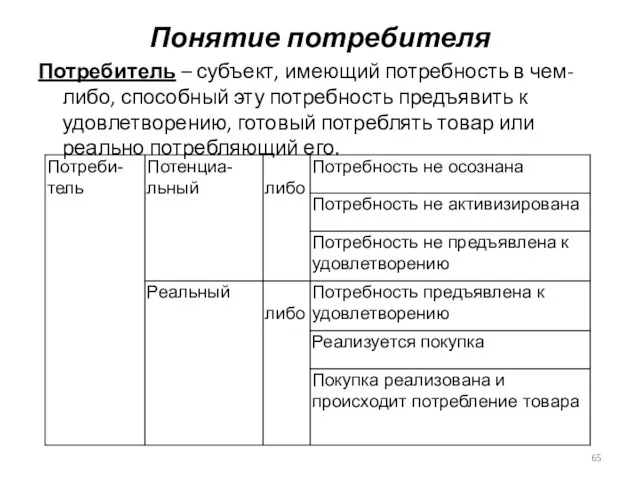 Потребитель – субъект, имеющий потребность в чем-либо, способный эту потребность предъявить к