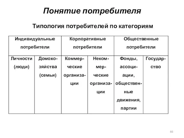 Типология потребителей по категориям Понятие потребителя