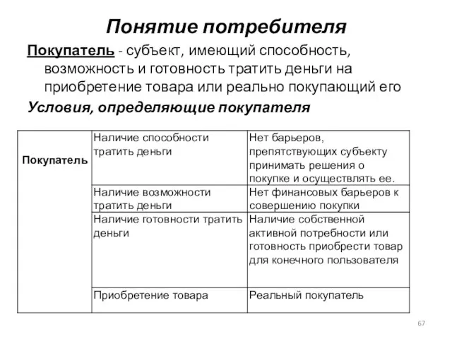 Покупатель - субъект, имеющий способность, возможность и готовность тратить деньги на приобретение