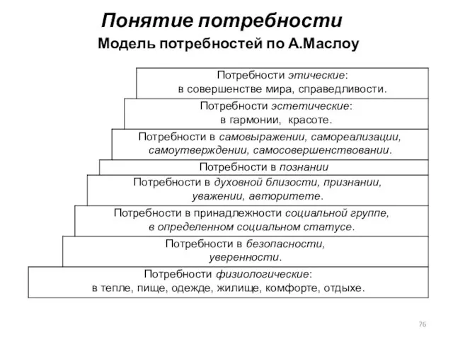 Понятие потребности Модель потребностей по А.Маслоу