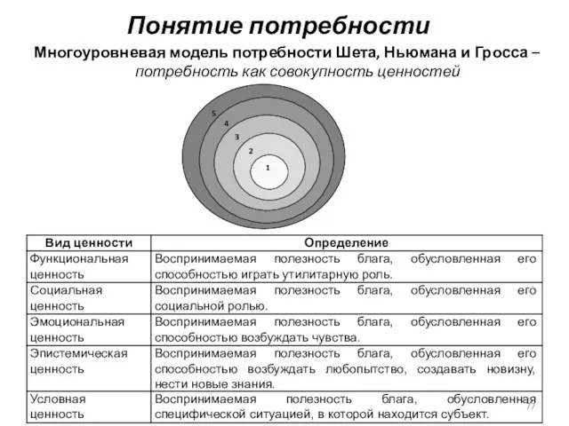 Понятие потребности Многоуровневая модель потребности Шета, Ньюмана и Гросса – потребность как совокупность ценностей