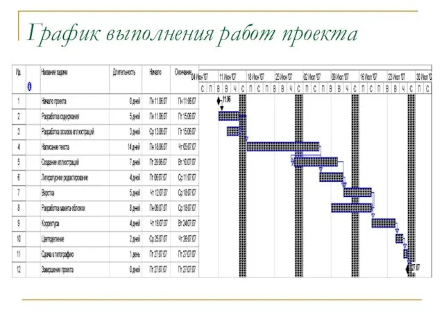 График выполнения работ проекта