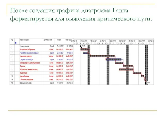 После создания графика диаграмма Ганта форматируется для выявления критического пути.