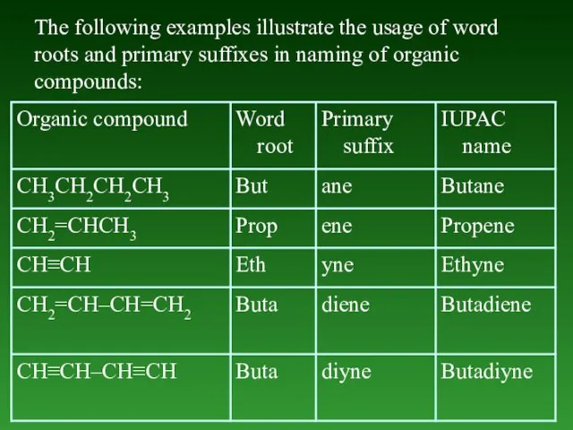 The following examples illustrate the usage of word roots and primary suffixes