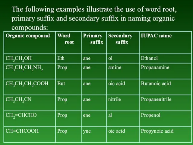 The following examples illustrate the use of word root, primary suffix and