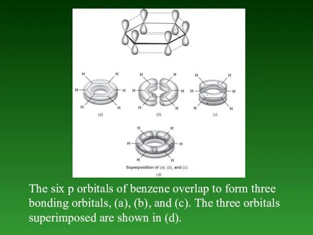 The six p orbitals of benzene overlap to form three bonding orbitals,
