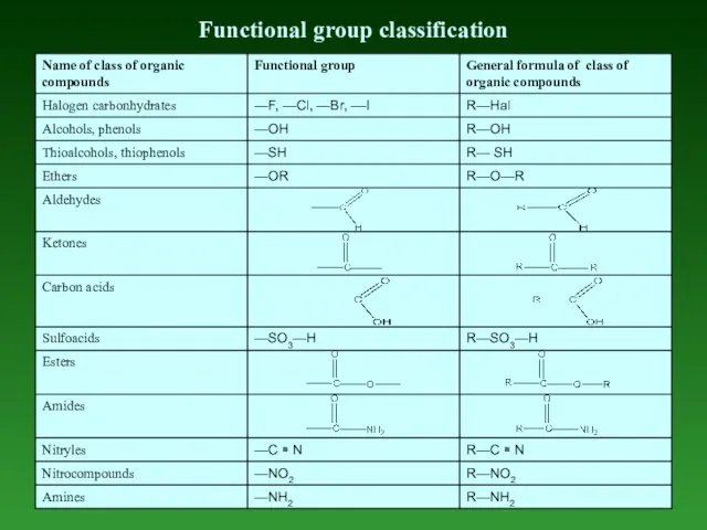 Functional group classification