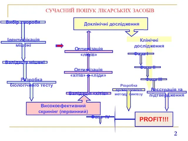 Клінічні дослідження СУЧАСНИЙ ПОШУК ЛІКАРСЬКИХ ЗАСОБІВ Ідентифікація мішені Валідація мішені Розробка біологічного